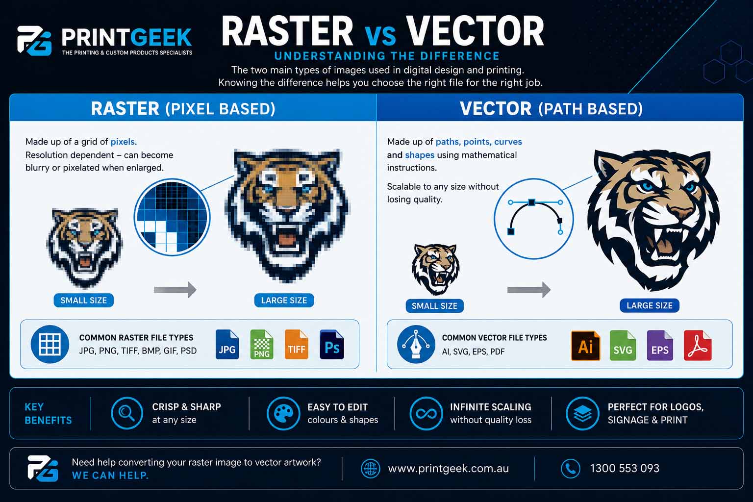Raster versus vector image explained for printing with pixels on one side and vector paths on the other.